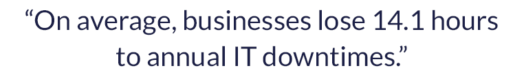  On average, businesses lose 14.1 hours to annual IT downtimes.